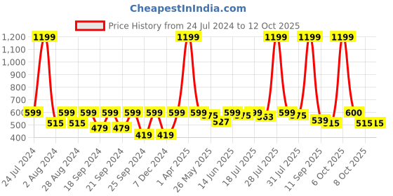 myntra.com HRX by Hrithik Roshan Men Typography Printed Round Neck T-shirt hrx by hrithik roshan Price History Graph from 24 Jul 2024 to 4 Oct 2025