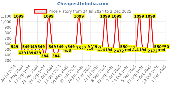 myntra.com HRX by Hrithik Roshan Men Typography Printed Round Neck T-shirt hrx by hrithik roshan Price History Graph from 24 Jul 2024 to 2 Dec 2025
