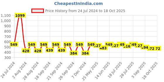 myntra.com HRX by Hrithik Roshan Men Typography Printed Round Neck T-shirt hrx by hrithik roshan Price History Graph from 24 Jul 2024 to 18 Oct 2025