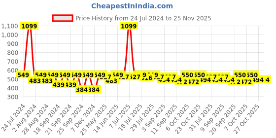 myntra.com HRX by Hrithik Roshan Men Typography Printed Round Neck T-shirt hrx by hrithik roshan Price History Graph from 24 Jul 2024 to 25 Nov 2025