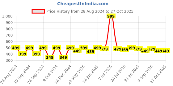 myntra.com HRX by Hrithik Roshan Men Typography Printed Round Neck T-shirt hrx by hrithik roshan Price History Graph from 28 Aug 2024 to 27 Oct 2025