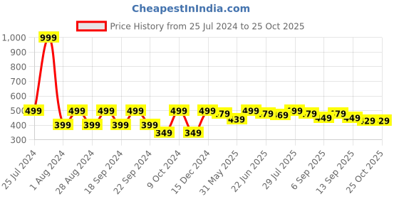 myntra.com HRX by Hrithik Roshan Men Typography Printed Round Neck T-shirt hrx by hrithik roshan Price History Graph from 25 Jul 2024 to 25 Oct 2025