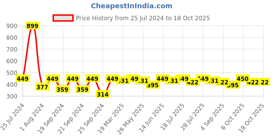 myntra.com HRX by Hrithik Roshan Men Typography Printed Round Neck T-shirt hrx by hrithik roshan Price History Graph from 25 Jul 2024 to 18 Oct 2025