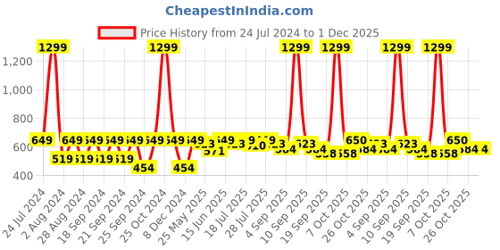 myntra.com HRX by Hrithik Roshan Men Typography Printed Round Neck T-shirt hrx by hrithik roshan Price History Graph from 24 Jul 2024 to 30 Nov 2025