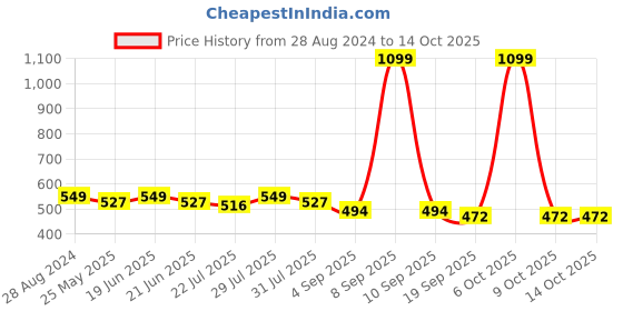 myntra.com HRX by Hrithik Roshan Men Typography Printed Round Neck T-shirt hrx by hrithik roshan Price History Graph from 28 Aug 2024 to 14 Oct 2025