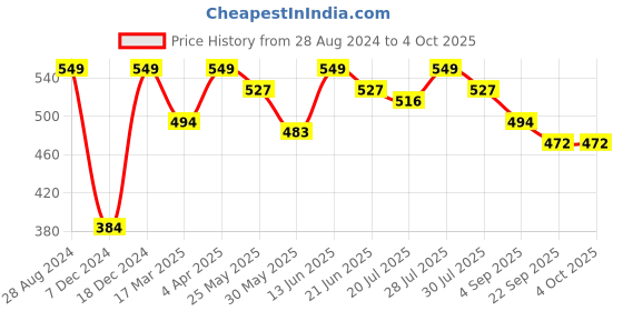 myntra.com HRX by Hrithik Roshan Men Typography Printed Round Neck T-shirt hrx by hrithik roshan Price History Graph from 28 Aug 2024 to 4 Oct 2025
