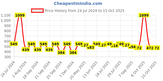 myntra.com HRX by Hrithik Roshan Men Typography Printed Round Neck T-shirt hrx by hrithik roshan Price History Graph from 24 Jul 2024 to 15 Oct 2025