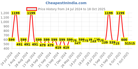 myntra.com HRX by Hrithik Roshan Men Typography Printed Round Neck T-shirt hrx by hrithik roshan Price History Graph from 24 Jul 2024 to 17 Oct 2025