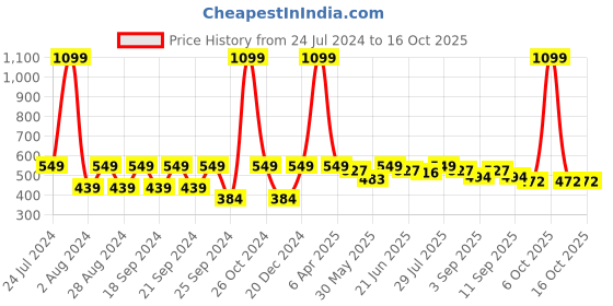 myntra.com HRX by Hrithik Roshan Men Typography Printed Round Neck T-shirt hrx by hrithik roshan Price History Graph from 24 Jul 2024 to 16 Oct 2025
