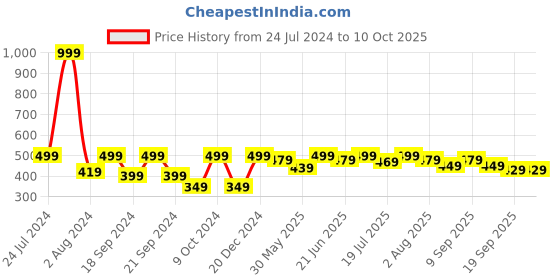 myntra.com HRX by Hrithik Roshan Men Typography Printed Round Neck T-shirt hrx by hrithik roshan Price History Graph from 24 Jul 2024 to 4 Oct 2025