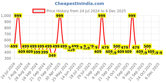 myntra.com HRX by Hrithik Roshan Men Typography Printed Round Neck T-shirt hrx by hrithik roshan Price History Graph from 24 Jul 2024 to 6 Dec 2025