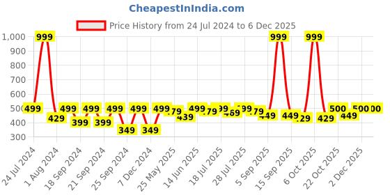 myntra.com HRX by Hrithik Roshan Men Typography Printed Round Neck T-shirt hrx by hrithik roshan Price History Graph from 24 Jul 2024 to 5 Dec 2025
