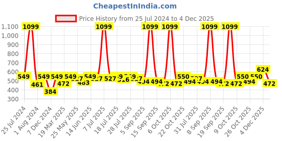 myntra.com HRX by Hrithik Roshan Men Typography Printed Round Neck T-shirt hrx by hrithik roshan Price History Graph from 25 Jul 2024 to 4 Dec 2025
