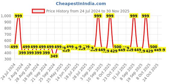 myntra.com HRX by Hrithik Roshan Men Typography Printed Round Neck T-shirt hrx by hrithik roshan Price History Graph from 24 Jul 2024 to 30 Nov 2025