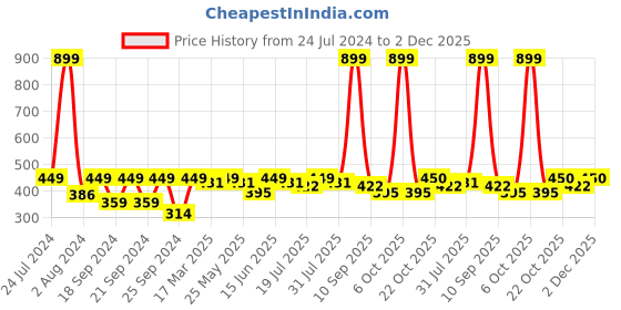 myntra.com HRX by Hrithik Roshan Men Typography Printed Round Neck T-shirt hrx by hrithik roshan Price History Graph from 24 Jul 2024 to 2 Dec 2025