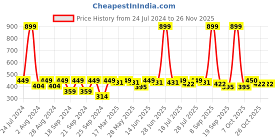 myntra.com HRX by Hrithik Roshan Men Typography Printed Round Neck T-shirt hrx by hrithik roshan Price History Graph from 24 Jul 2024 to 24 Nov 2025