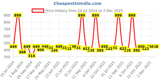 myntra.com HRX by Hrithik Roshan Men Typography Printed Round Neck T-shirt hrx by hrithik roshan Price History Graph from 24 Jul 2024 to 2 Dec 2025
