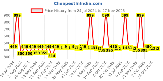 myntra.com HRX by Hrithik Roshan Men Typography Printed Round Neck T-shirt hrx by hrithik roshan Price History Graph from 24 Jul 2024 to 27 Nov 2025