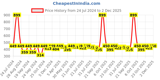 myntra.com HRX by Hrithik Roshan Men Typography Printed Round Neck T-shirt hrx by hrithik roshan Price History Graph from 24 Jul 2024 to 2 Dec 2025
