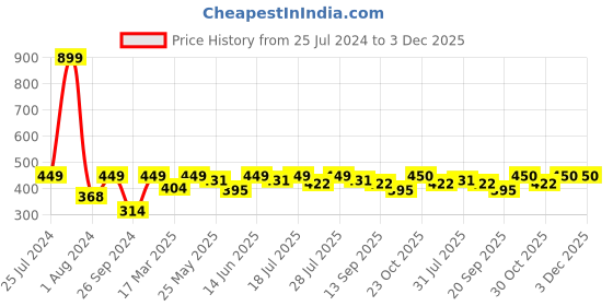 myntra.com HRX by Hrithik Roshan Men Typography Printed Round Neck T-shirt hrx by hrithik roshan Price History Graph from 25 Jul 2024 to 3 Dec 2025