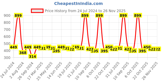 myntra.com HRX by Hrithik Roshan Men Typography Printed Round Neck T-shirt hrx by hrithik roshan Price History Graph from 24 Jul 2024 to 26 Nov 2025