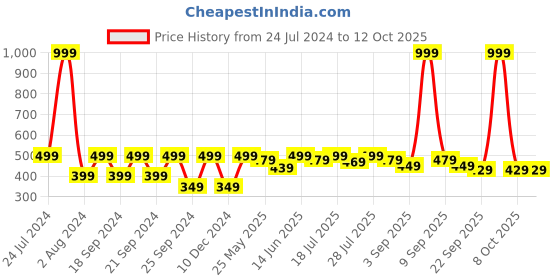 myntra.com HRX by Hrithik Roshan Men Typography Printed Round Neck T-shirt hrx by hrithik roshan Price History Graph from 24 Jul 2024 to 11 Oct 2025