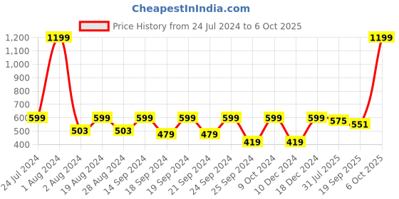 myntra.com HRX by Hrithik Roshan Men Typography Printed Round Neck T-shirt hrx by hrithik roshan Price History Graph from 24 Jul 2024 to 6 Oct 2025