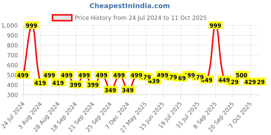 myntra.com HRX by Hrithik Roshan Men Typography Printed Round Neck T-shirt hrx by hrithik roshan Price History Graph from 24 Jul 2024 to 11 Oct 2025