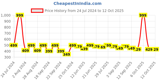 myntra.com HRX by Hrithik Roshan Men Typography Printed Round Neck T-shirt hrx by hrithik roshan Price History Graph from 24 Jul 2024 to 12 Oct 2025