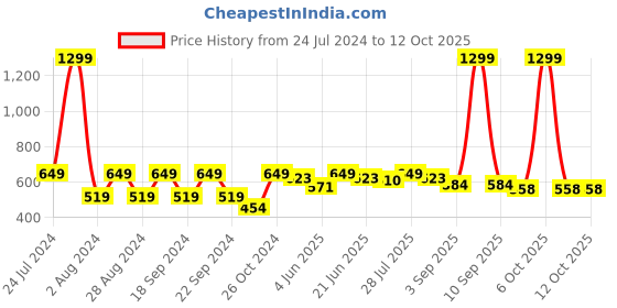 myntra.com HRX by Hrithik Roshan Men Typography Printed Round Neck T-shirt hrx by hrithik roshan Price History Graph from 24 Jul 2024 to 11 Oct 2025