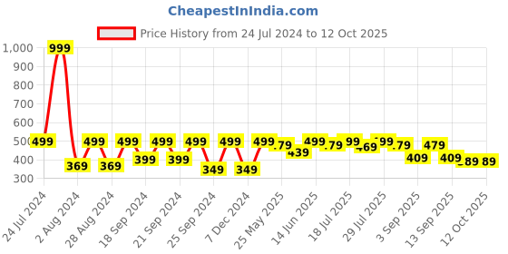 myntra.com HRX by Hrithik Roshan Men Typography Printed Round Neck T-shirt hrx by hrithik roshan Price History Graph from 24 Jul 2024 to 12 Oct 2025