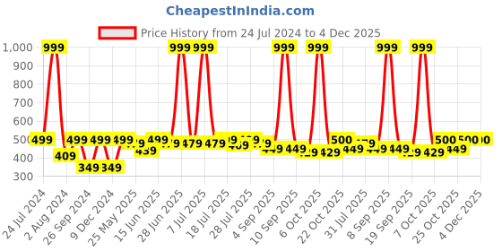 myntra.com HRX by Hrithik Roshan Men Typography Printed Round Neck T-shirt hrx by hrithik roshan Price History Graph from 24 Jul 2024 to 4 Dec 2025