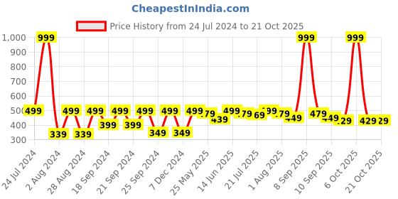myntra.com HRX by Hrithik Roshan Men Typography Printed Round Neck T-shirt hrx by hrithik roshan Price History Graph from 24 Jul 2024 to 20 Oct 2025
