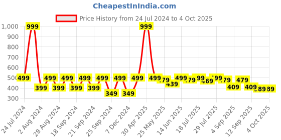 myntra.com HRX by Hrithik Roshan Men Typography Printed Round Neck T-shirt hrx by hrithik roshan Price History Graph from 24 Jul 2024 to 4 Oct 2025