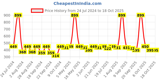 myntra.com HRX by Hrithik Roshan Men Typography Printed Round Neck T-shirt hrx by hrithik roshan Price History Graph from 24 Jul 2024 to 18 Oct 2025