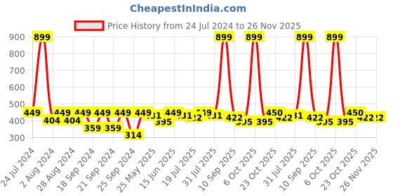 myntra.com HRX by Hrithik Roshan Men Typography Printed Round Neck T-shirt hrx by hrithik roshan Price History Graph from 24 Jul 2024 to 26 Nov 2025