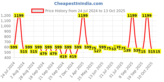 myntra.com HRX by Hrithik Roshan Men Typography Printed Round Neck T-shirt hrx by hrithik roshan Price History Graph from 24 Jul 2024 to 13 Oct 2025