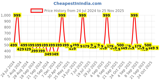 myntra.com HRX by Hrithik Roshan Men Typography Printed Round Neck T-shirt hrx by hrithik roshan Price History Graph from 24 Jul 2024 to 25 Nov 2025