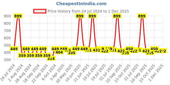 myntra.com HRX by Hrithik Roshan Men Typography Printed Round Neck T-shirt hrx by hrithik roshan Price History Graph from 24 Jul 2024 to 1 Dec 2025