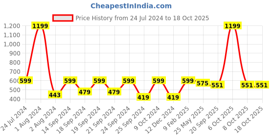 myntra.com HRX by Hrithik Roshan Men Typography Printed Round Neck T-shirt hrx by hrithik roshan Price History Graph from 24 Jul 2024 to 17 Oct 2025
