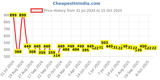 myntra.com HRX by Hrithik Roshan Men Typography Printed Round Neck T-shirt hrx by hrithik roshan Price History Graph from 31 Jul 2024 to 15 Oct 2025