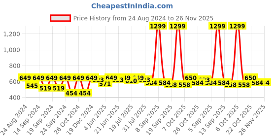 myntra.com HRX by Hrithik Roshan Men Typography Printed Round Neck T-shirt hrx by hrithik roshan Price History Graph from 24 Aug 2024 to 25 Nov 2025
