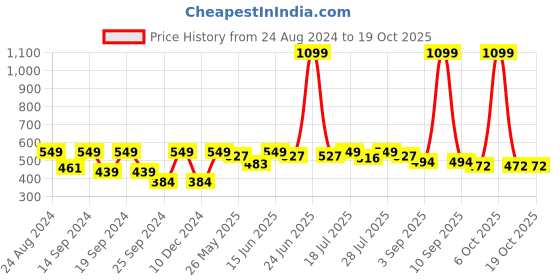 myntra.com HRX by Hrithik Roshan Men Typography Printed Round Neck T-shirt hrx by hrithik roshan Price History Graph from 24 Aug 2024 to 19 Oct 2025