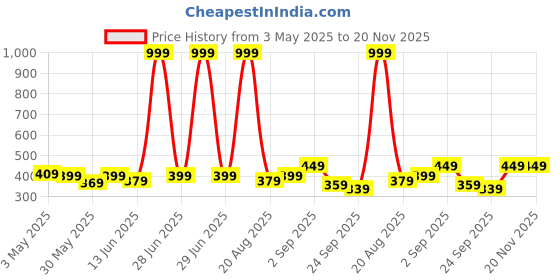 myntra.com HRX by Hrithik Roshan Men Typography Printed Round Neck T-shirt hrx by hrithik roshan Price History Graph from 3 May 2025 to 20 Nov 2025