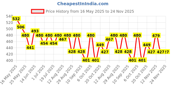myntra.com HRX by Hrithik Roshan Men Typography Printed Round Neck T-shirt hrx by hrithik roshan Price History Graph from 16 May 2025 to 23 Nov 2025