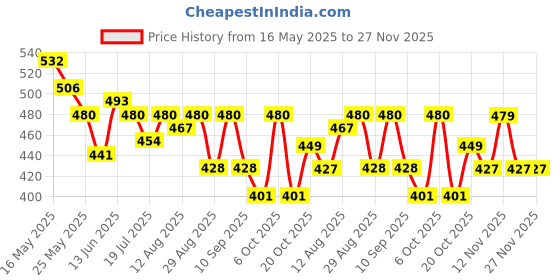 myntra.com HRX by Hrithik Roshan Men Typography Printed Round Neck T-shirt hrx by hrithik roshan Price History Graph from 16 May 2025 to 27 Nov 2025