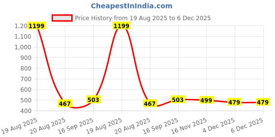 myntra.com HRX by Hrithik Roshan Men Typography Printed Round Neck T-shirt hrx by hrithik roshan Price History Graph from 19 Aug 2025 to 5 Dec 2025