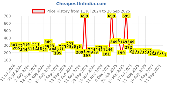 myntra.com HRX by Hrithik Roshan Men Typography Printed Running Rapid-Dry T-shirt hrx by hrithik roshan Price History Graph from 11 Jul 2024 to 20 Sep 2025