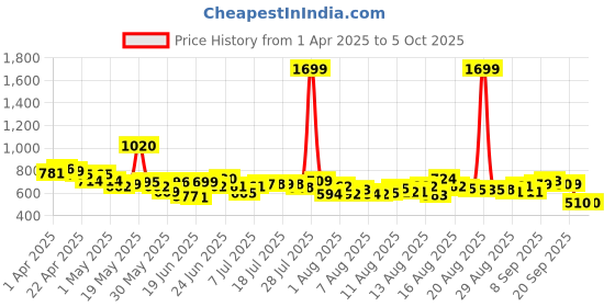 myntra.com HRX By Hrithik Roshan Men Typography Printed Running Rapid-Dry Track Pants hrx by hrithik roshan Price History Graph from 1 Apr 2025 to 4 Oct 2025