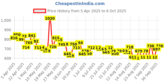 myntra.com HRX By Hrithik Roshan Men Typography Printed Running Rapid-Dry Track Pants hrx by hrithik roshan Price History Graph from 5 Apr 2025 to 4 Oct 2025